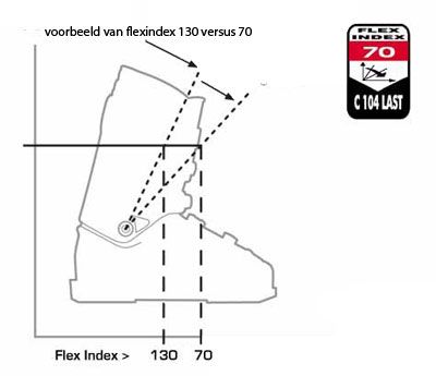 Flex index, Mondopoint en Tips